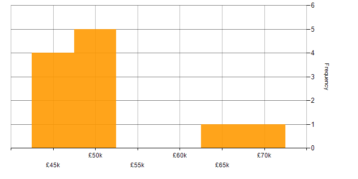 Salary histogram for ERP in Doncaster