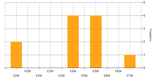 Salary histogram for ERP in East Sussex