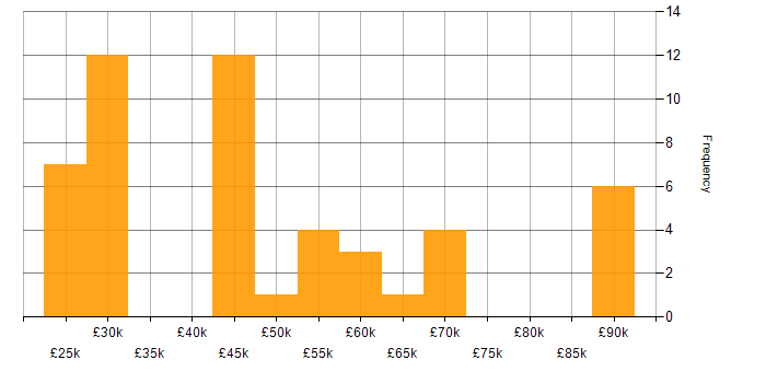 Salary histogram for ERP in Essex