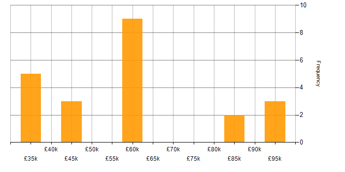 Salary histogram for ERP in Gloucestershire