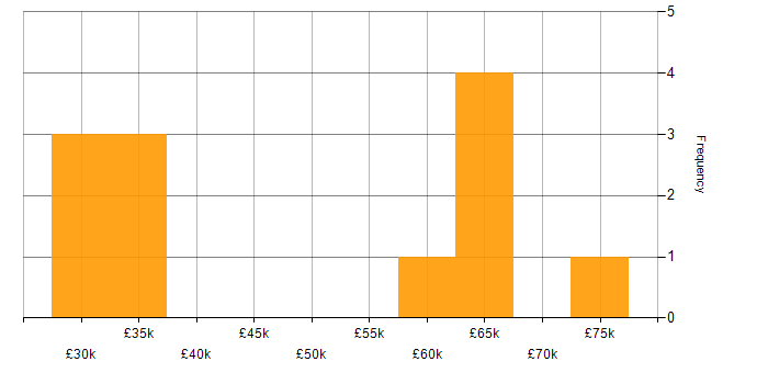 Salary histogram for ERP in Guildford