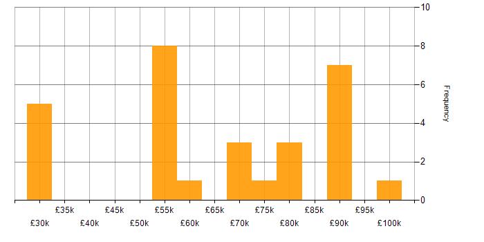 Salary histogram for ERP in Hertfordshire