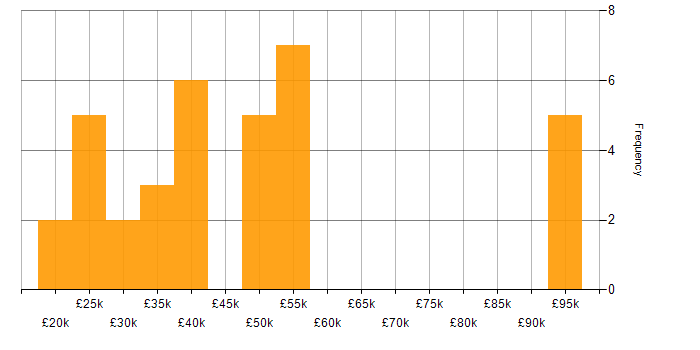 Salary histogram for ERP in Leicestershire