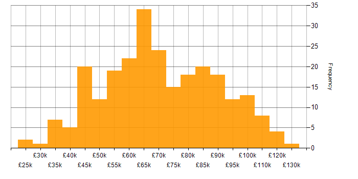 Salary histogram for ERP in London