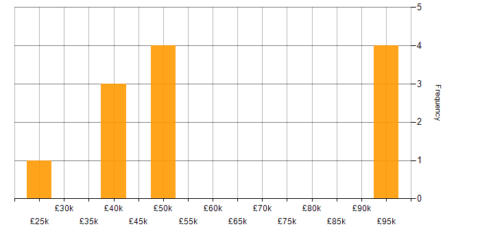 Salary histogram for ERP in Loughborough