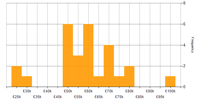 Salary histogram for ERP in Merseyside