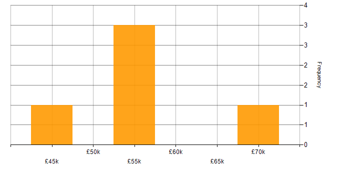 Salary histogram for ERP in Northampton