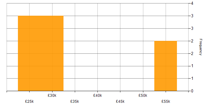 Salary histogram for ERP in Norwich