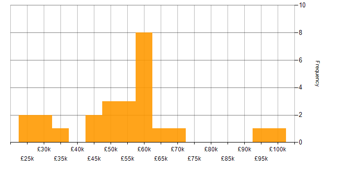 Salary histogram for ERP in Oxford