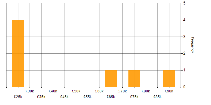 Salary histogram for ERP in Portsmouth