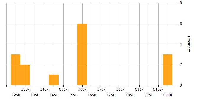 Salary histogram for ERP in Reading