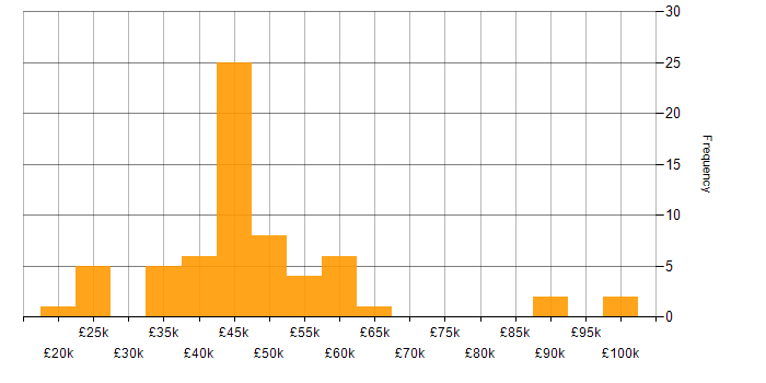 Salary histogram for ERP in Scotland