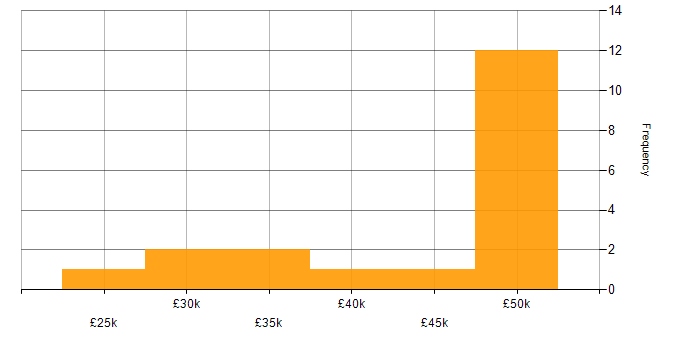 Salary histogram for ERP in Somerset