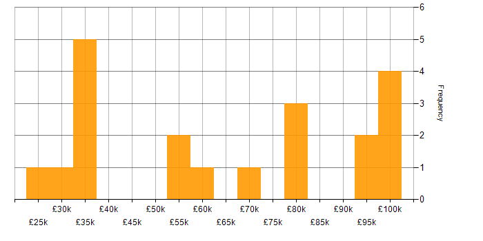 Salary histogram for ERP in South London