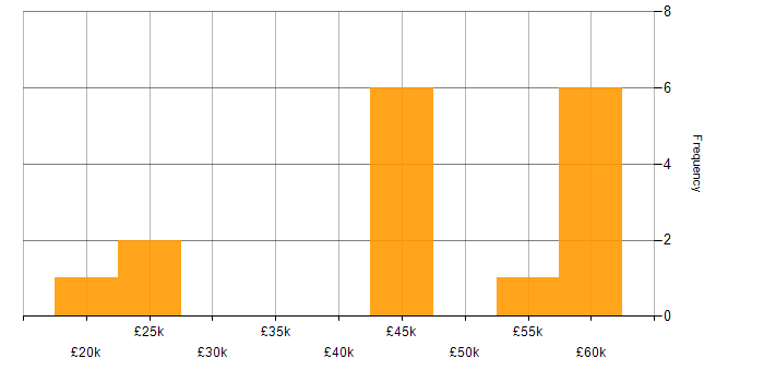 Salary histogram for ERP in South Wales