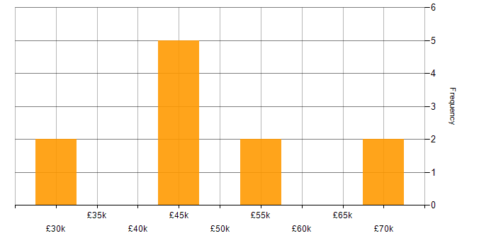 Salary histogram for ERP in Staffordshire