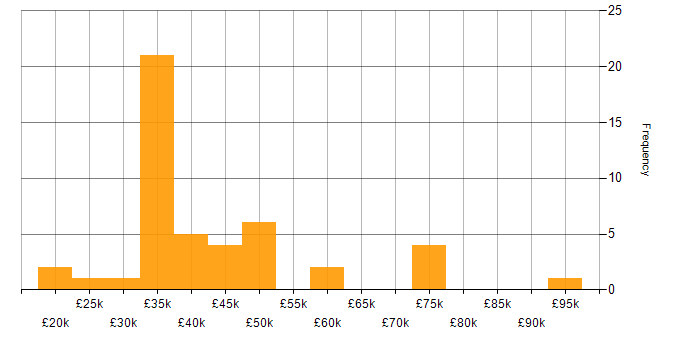 Salary histogram for ERP in Tyne and Wear