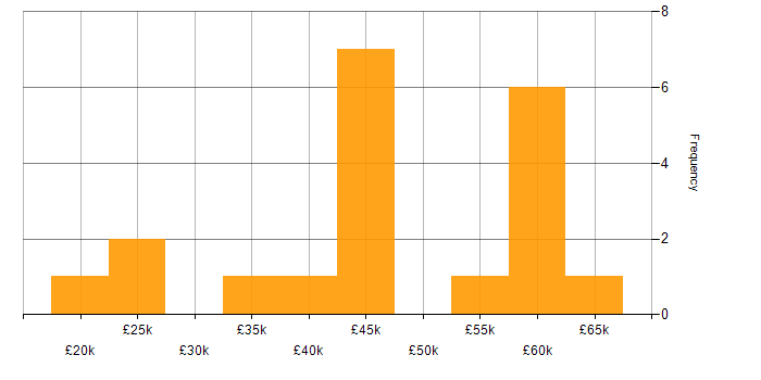 Salary histogram for ERP in Wales