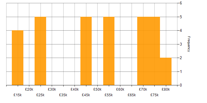 Salary histogram for ERP in Warwickshire