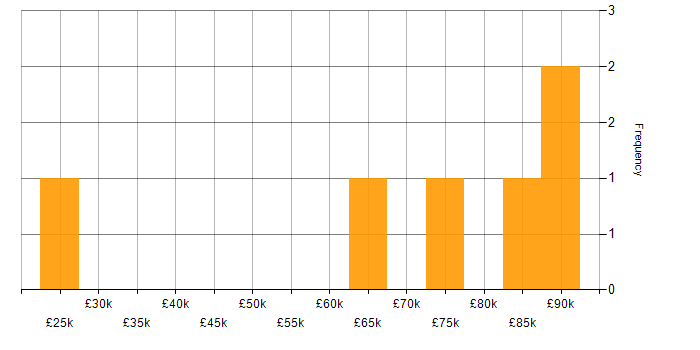 Salary histogram for ERP in West London