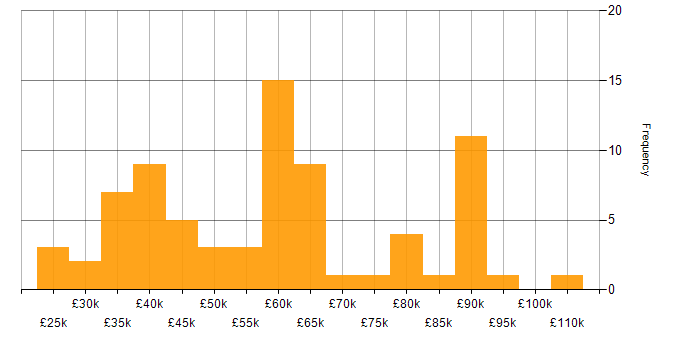 Salary histogram for ERP in West Yorkshire
