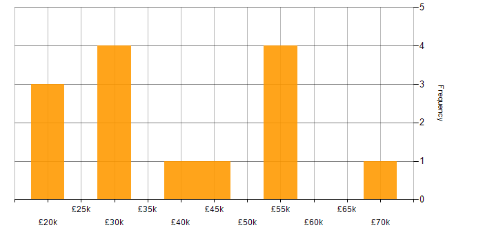 Salary histogram for ERP in Wolverhampton