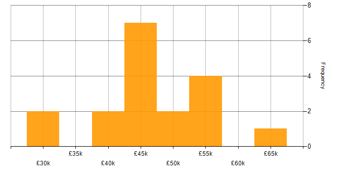 Salary histogram for ERP in Worcestershire