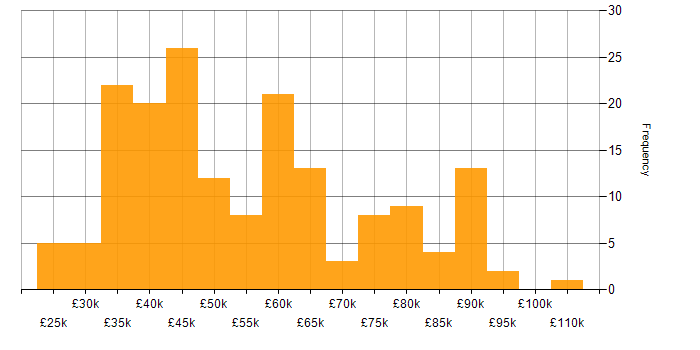 Salary histogram for ERP in Yorkshire