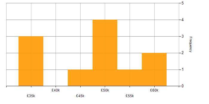 Salary histogram for ERP Analyst in the North West