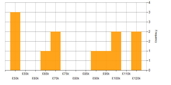Salary histogram for ERP Architect in England