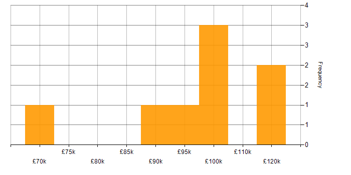 Salary histogram for ERP Architect in London