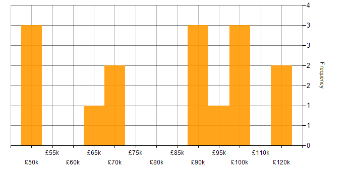 Salary histogram for ERP Architect in the UK