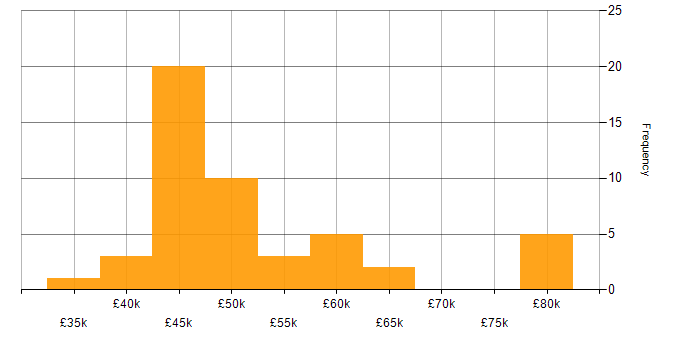 Salary histogram for ERP Consultant in the UK