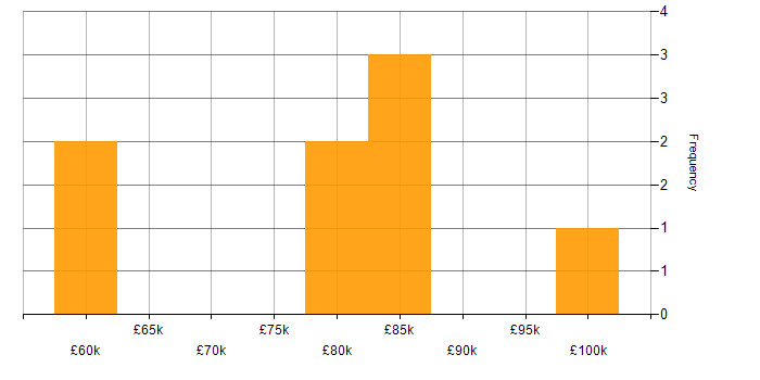 Salary histogram for ERP Developer in London