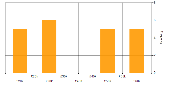 Salary histogram for ERP Developer in Southampton