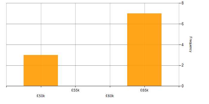 Salary histogram for ERP Developer in the Thames Valley