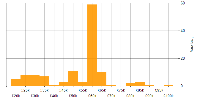 Salary histogram for ERP Developer in the UK