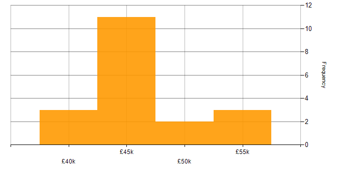 Salary histogram for ERP Implementation Consultant in the UK