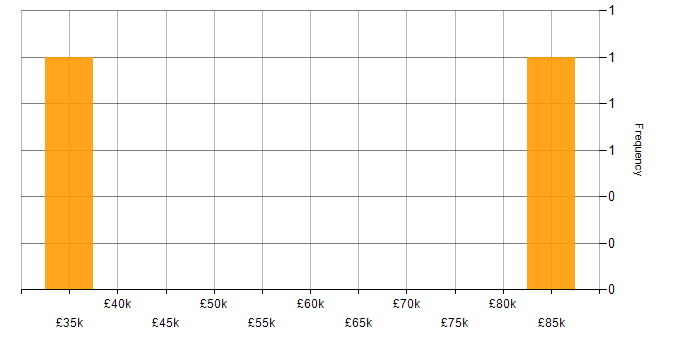 Salary histogram for ERP Manager in Chester