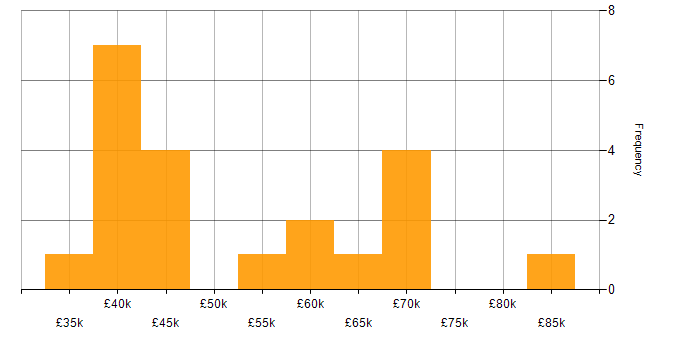 Salary histogram for ERP Manager in the North of England