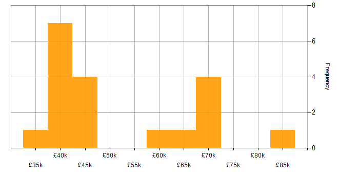 Salary histogram for ERP Manager in the North West