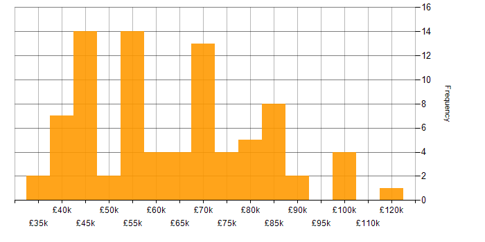 Salary histogram for ERP Manager in the UK