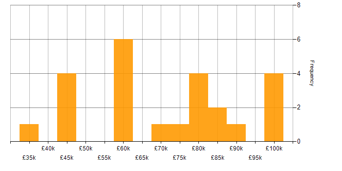 ERP Manager salary histogram for jobs with a WFH option