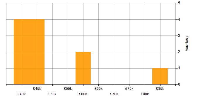 Salary histogram for ERP Project Manager in the North of England