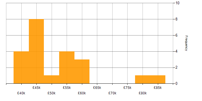 Salary histogram for ERP Project Manager in the UK excluding London