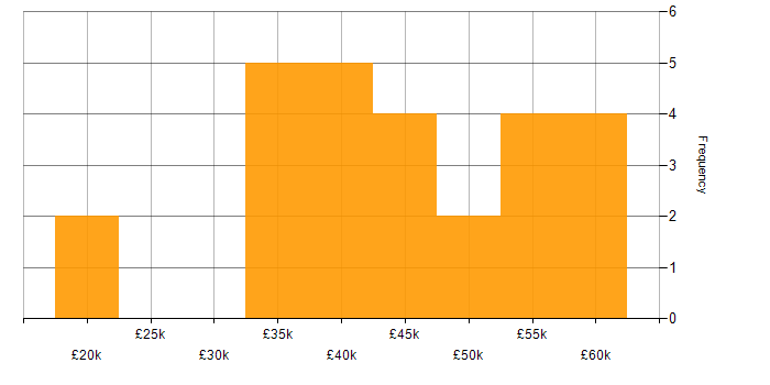 Salary histogram for ERP Specialist in England