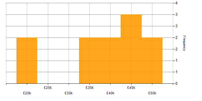 Salary histogram for ERP Specialist in the Midlands