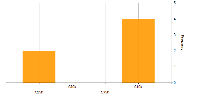 Salary histogram for ERP Support in Hampshire