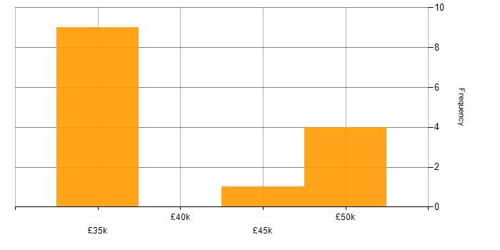 Salary histogram for ERP Support in the North West