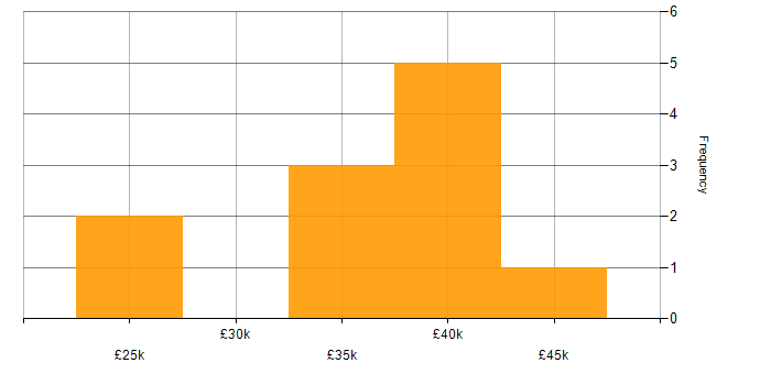 Salary histogram for ERP Support in the South East